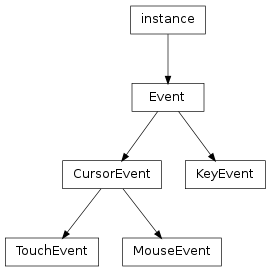 Inheritance diagram of Event, CursorEvent, MouseEvent, TouchEvent, KeyEvent