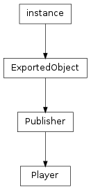 Inheritance diagram of Player