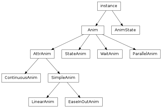 Inheritance diagram of AnimState, ContinuousAnim, EaseInOutAnim, LinearAnim, ParallelAnim, StateAnim, WaitAnim