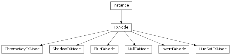 Inheritance diagram of BlurFXNode, ChromaKeyFXNode, HueSatFXNode, InvertFXNode, NullFXNode, ShadowFXNode