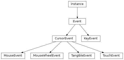 Inheritance diagram of Event, CursorEvent, MouseEvent, MouseWheelEvent, TouchEvent, KeyEvent, TangibleEvent