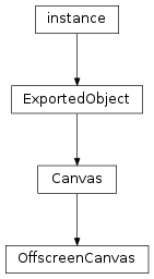 Inheritance diagram of OffscreenCanvas