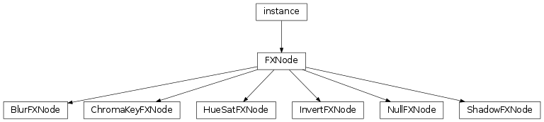 Inheritance diagram of BlurFXNode, ChromaKeyFXNode, HueSatFXNode, InvertFXNode, NullFXNode, ShadowFXNode