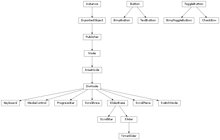 Inheritance diagram of SwitchNode, Button, TextButton, BmpButton, ToggleButton, CheckBox, BmpToggleButton, Keyboard, Slider, ScrollBar, ProgressBar, ScrollArea, ScrollPane, TimeSlider, MediaControl