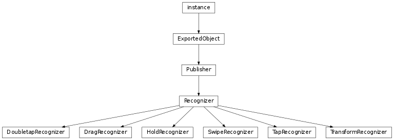Inheritance diagram of DragRecognizer, SwipeRecognizer, TapRecognizer, TransformRecognizer, DoubletapRecognizer, HoldRecognizer